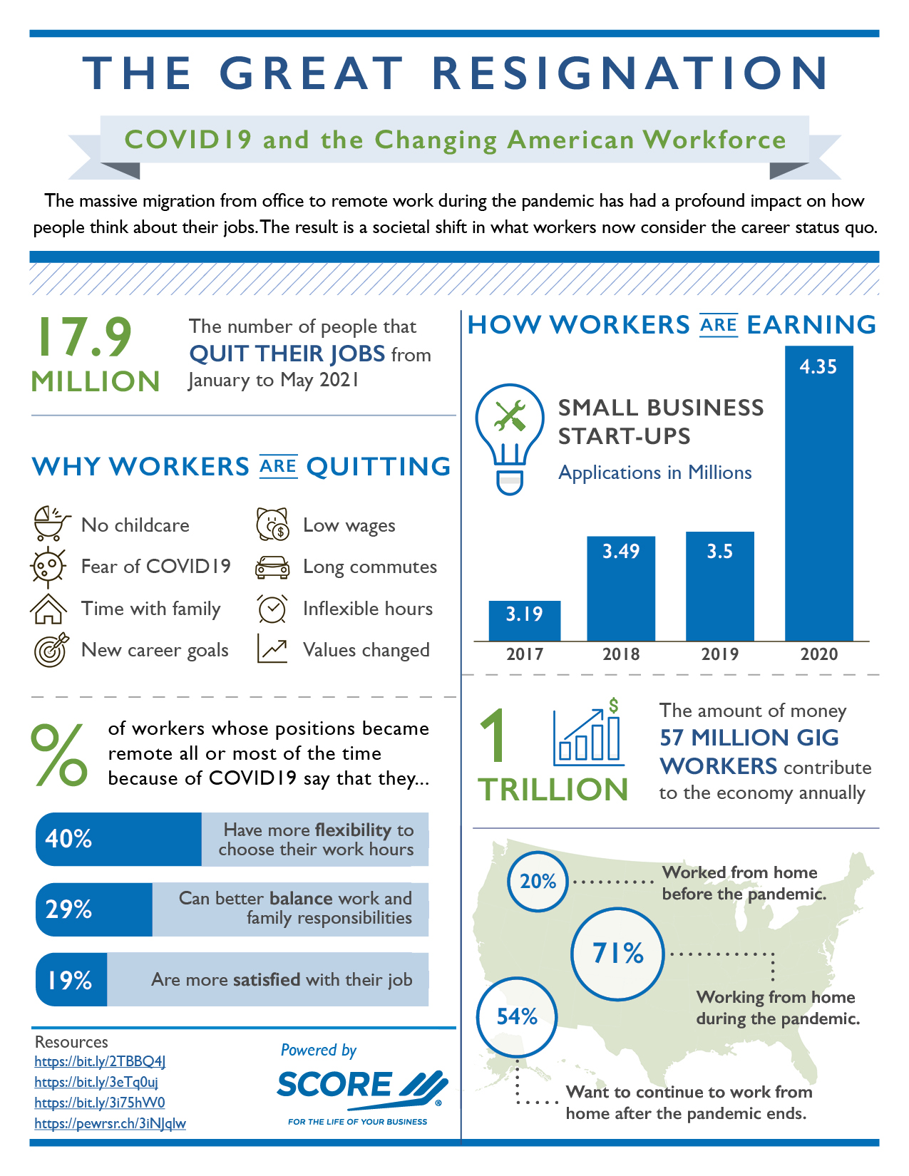 The Great Resignation SCORE